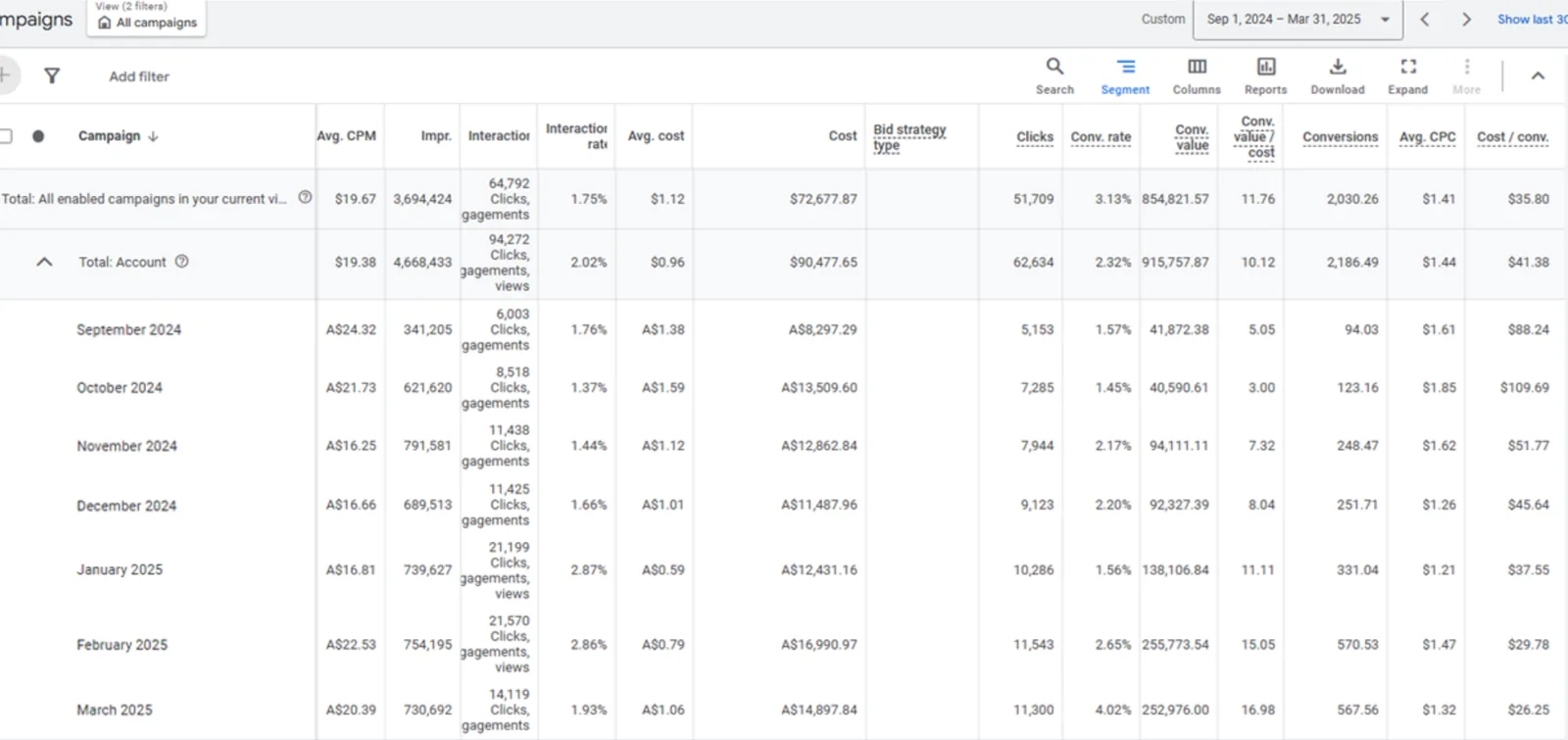 Outdoor adventure gear Google Ads performance before optimization showing inefficient campaigns