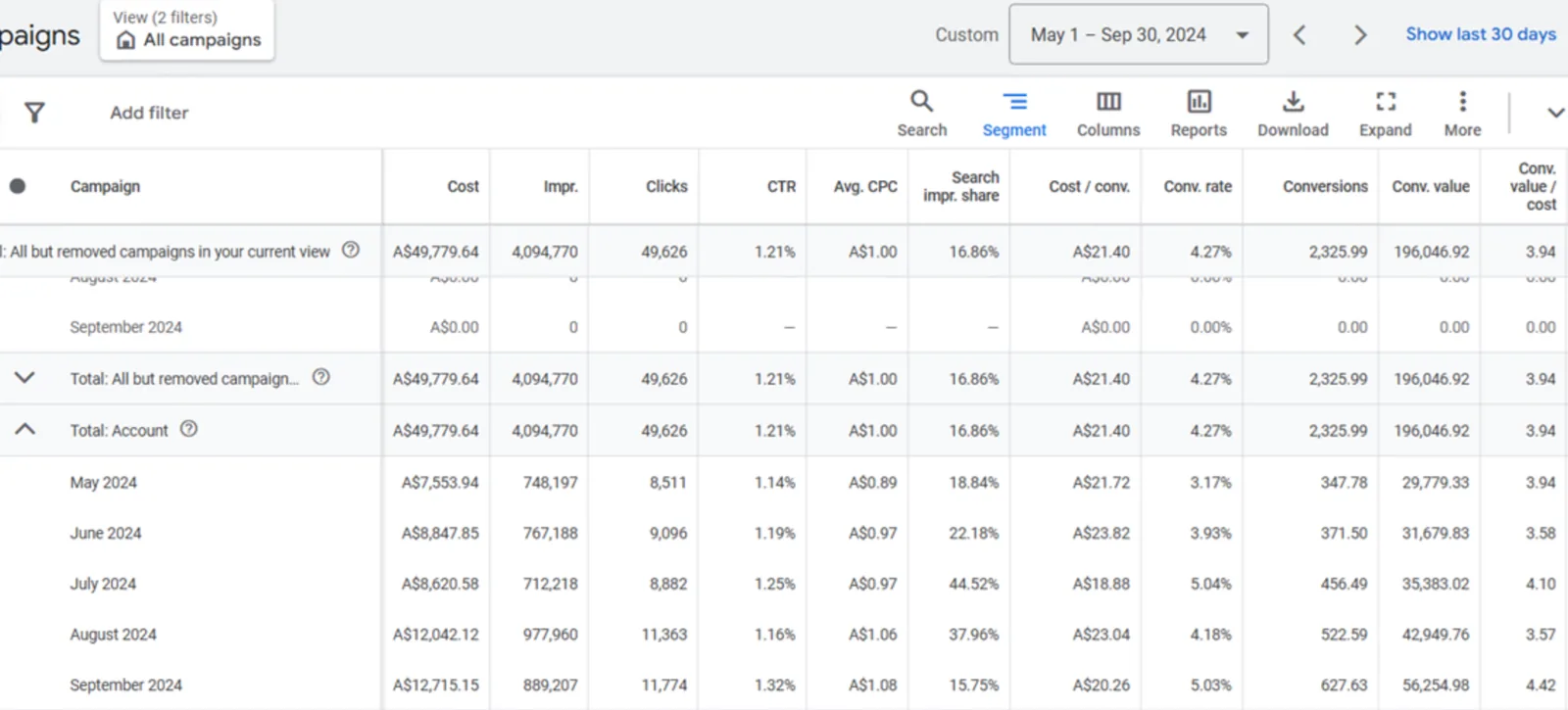 Beauty products Google Ads account performance showing before and after optimization results