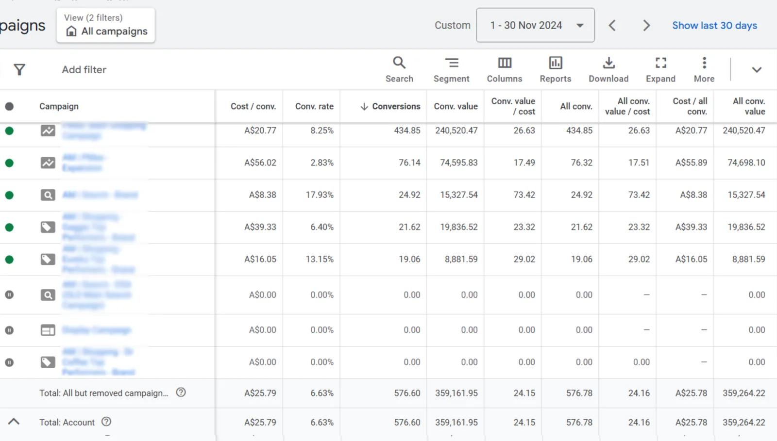 Coffee machines Google Ads performance after optimization in November