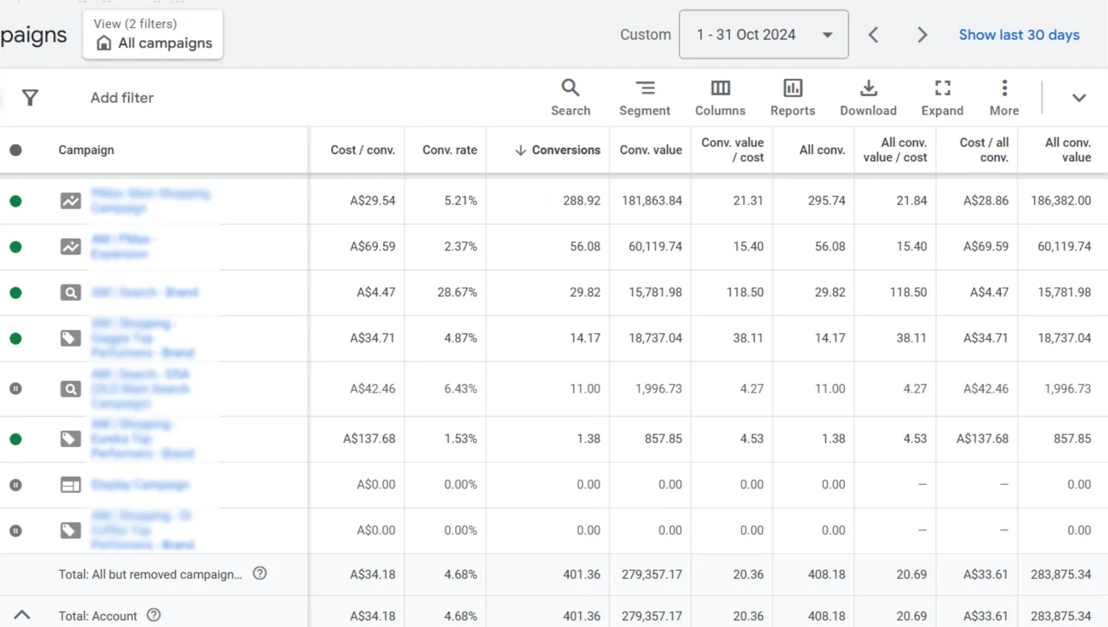 Coffee machines Google Ads performance during October implementation