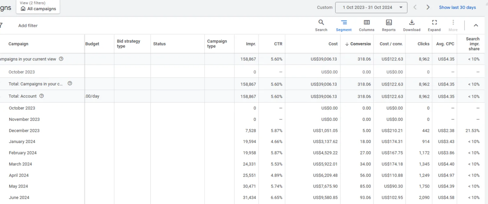 Development agency Google Ads performance before optimization showing expensive leads