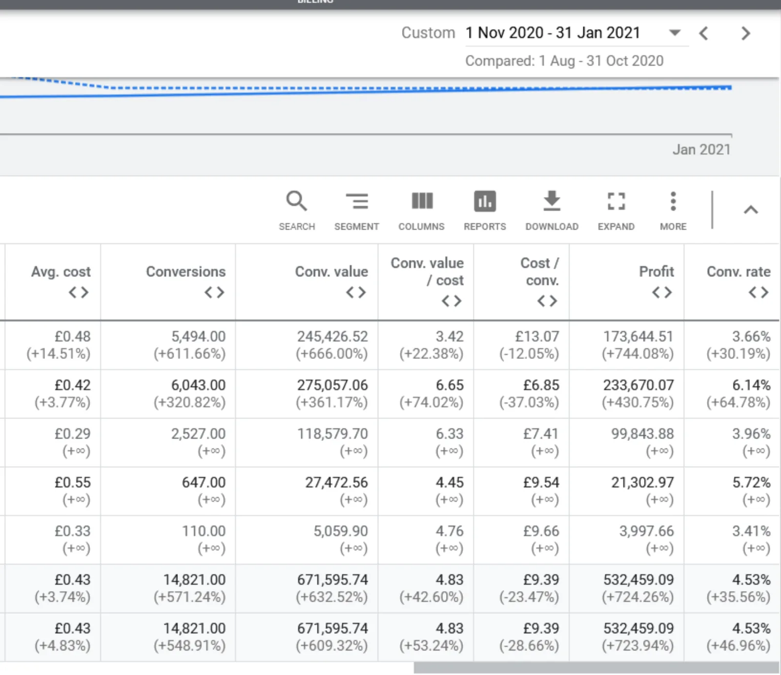 Galaxy projector Google Ads results showing 609% revenue increase and improved performance