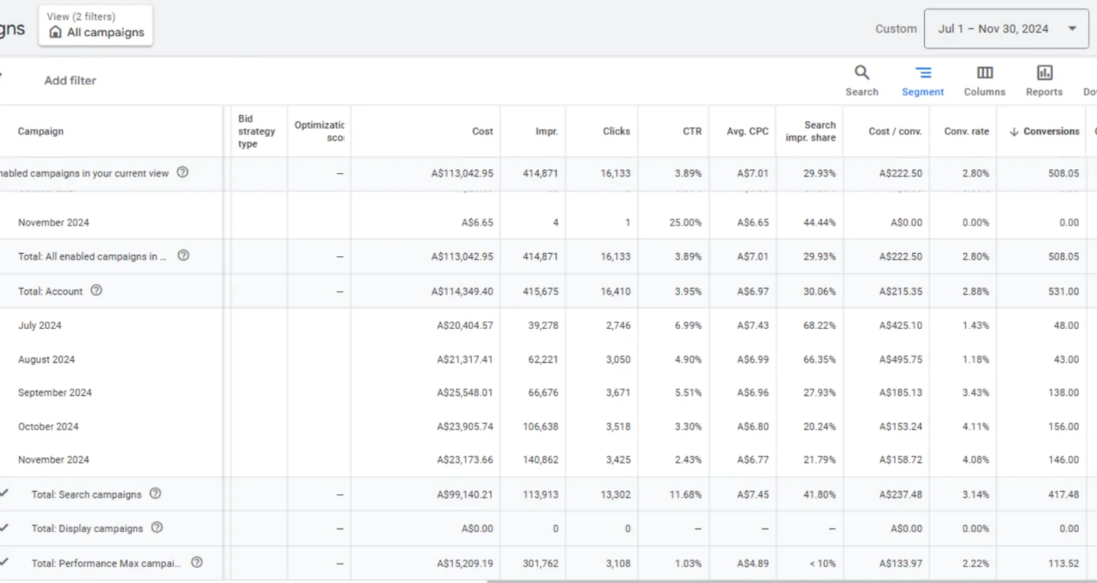 Google Ads results by month, July to November 2024: conversions rose from 43 in August to 146 in November while cost per conversion fell from $495.75 to $158.72.
