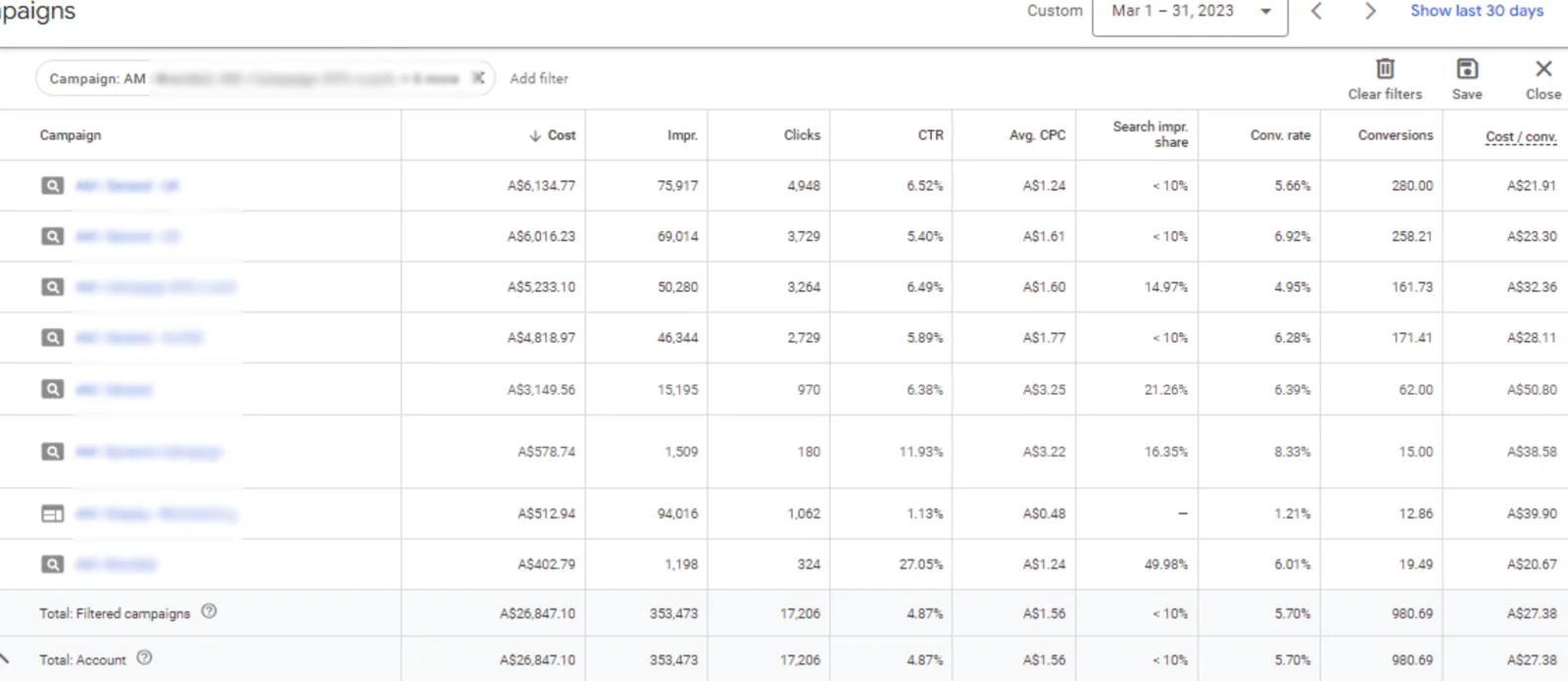 Online education Google Ads performance after optimization showing 150% more leads and 46% cost reduction