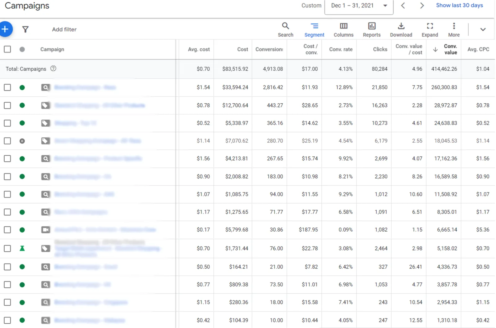 Supplements Google Ads performance after optimization showing 83.7% ROAS increase and $183,361 revenue growth