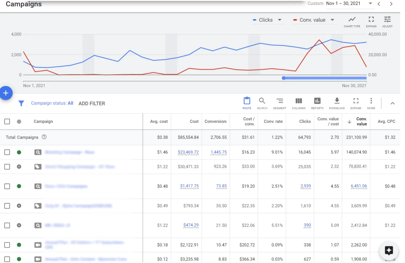 Supplements Google Ads performance before optimization showing barely breaking even