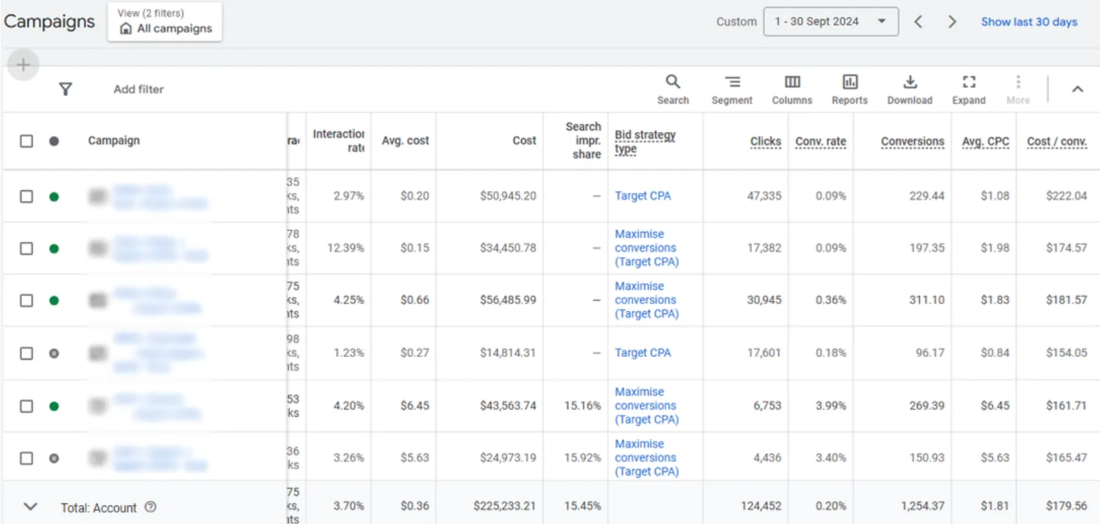 Google Ads performance after our optimization showing dramatic improvements in all metrics