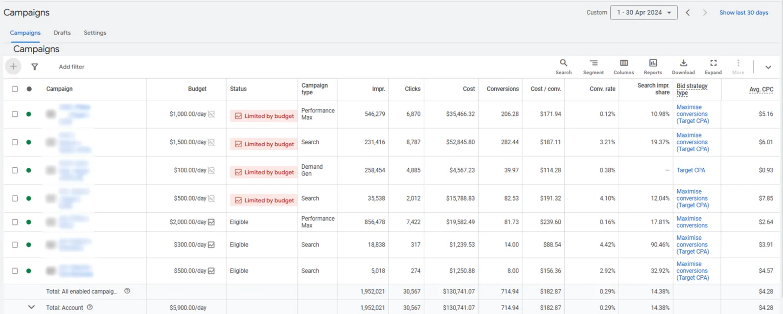 Google Ads performance before our intervention showing stagnated metrics